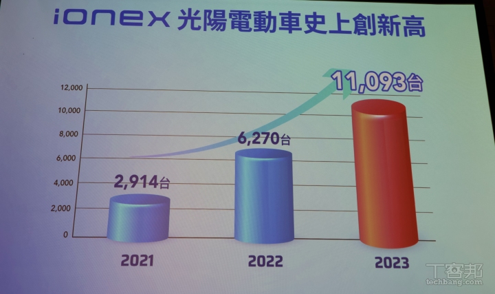 光陽 Ionex 電車銷量創新高，持續優化車主電池使用體驗