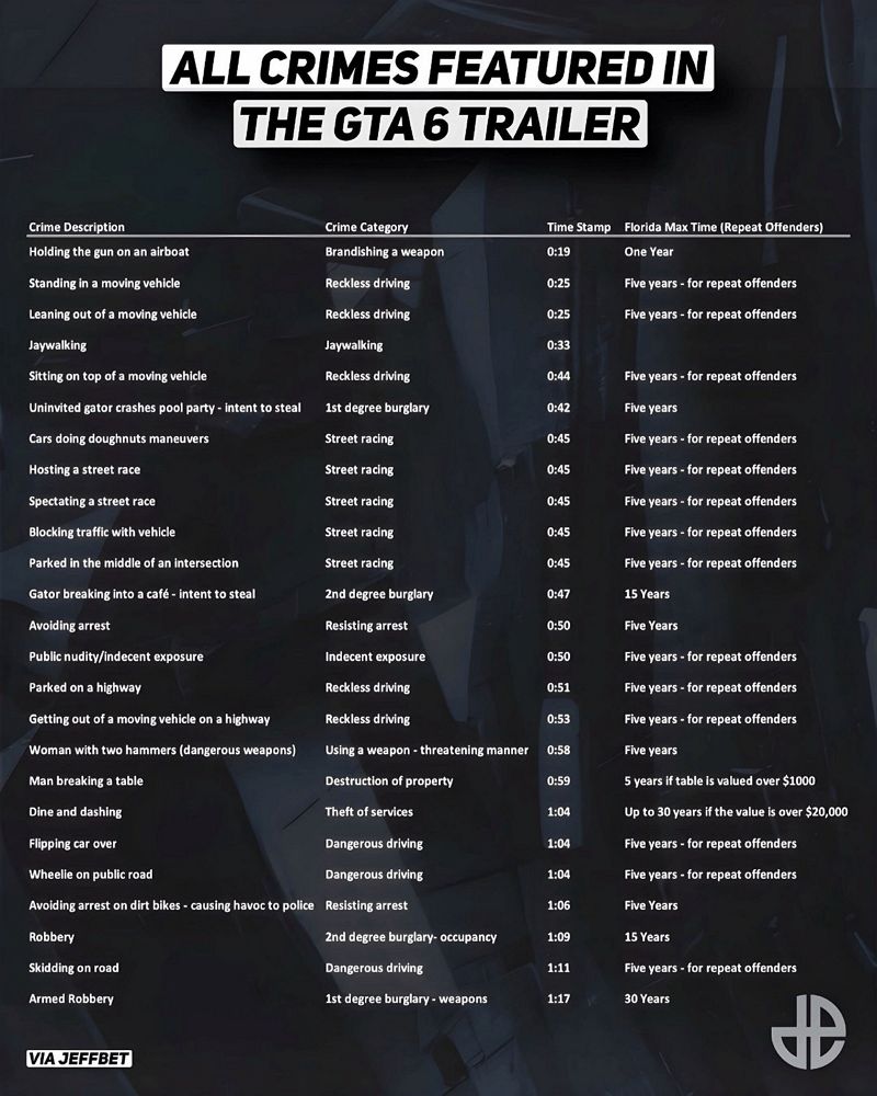 《俠盜獵車手GTA 6》90秒預告有多少違法行為？網友計算高達25起、平均每3.6秒就犯一次