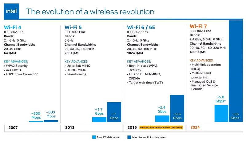 Wi-Fi 7最終標準將於2024年初全面登場，速度相比Wi-Fi 6提升5倍