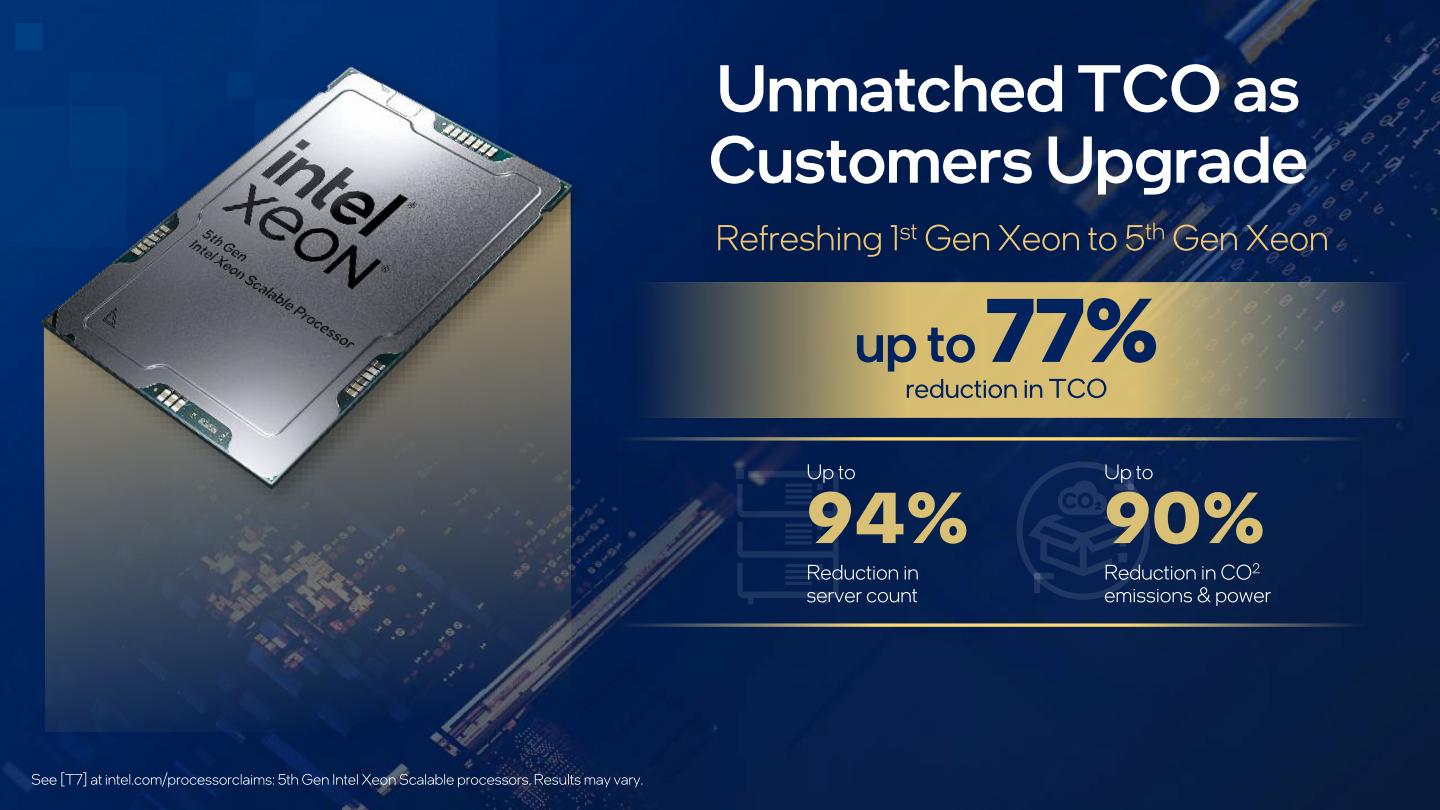 若從從第1代升級到第5代Xeon可擴充處理器，可以降低94%伺服器數量以及90%電力消耗與碳排放，總擁有成本（TCO，Total Cost of Ownership）可降低高達77%。