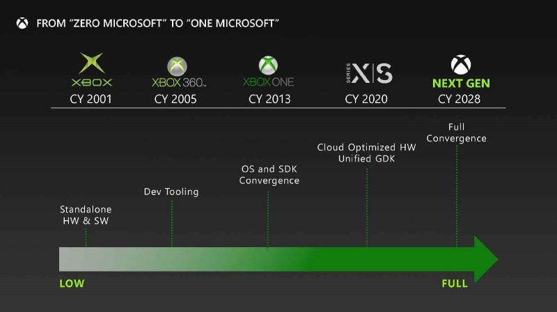 第五代Xbox將有夢幻陣容以迎戰PS5 Pro：AMD Zen5、RDNA5，提前於2026推出