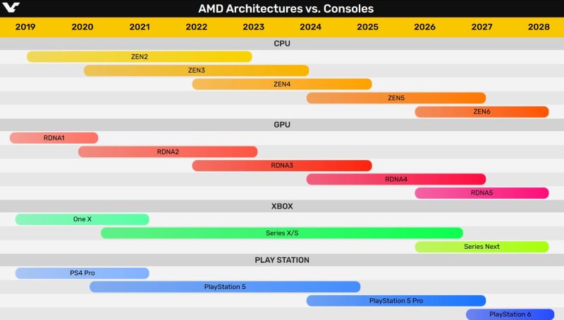第五代Xbox將有夢幻陣容以迎戰PS5 Pro：AMD Zen5、RDNA5，提前於2026推出