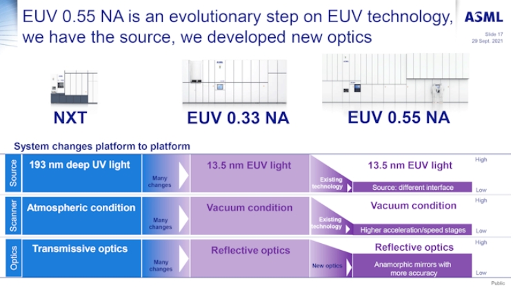 ASML向英特爾交付首台high-NA EUV曝光機，一台要價超過4億美元