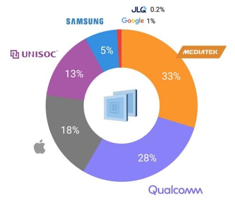聯發科已拿下全球手機處理器市佔率的33%，領先高通、蘋果