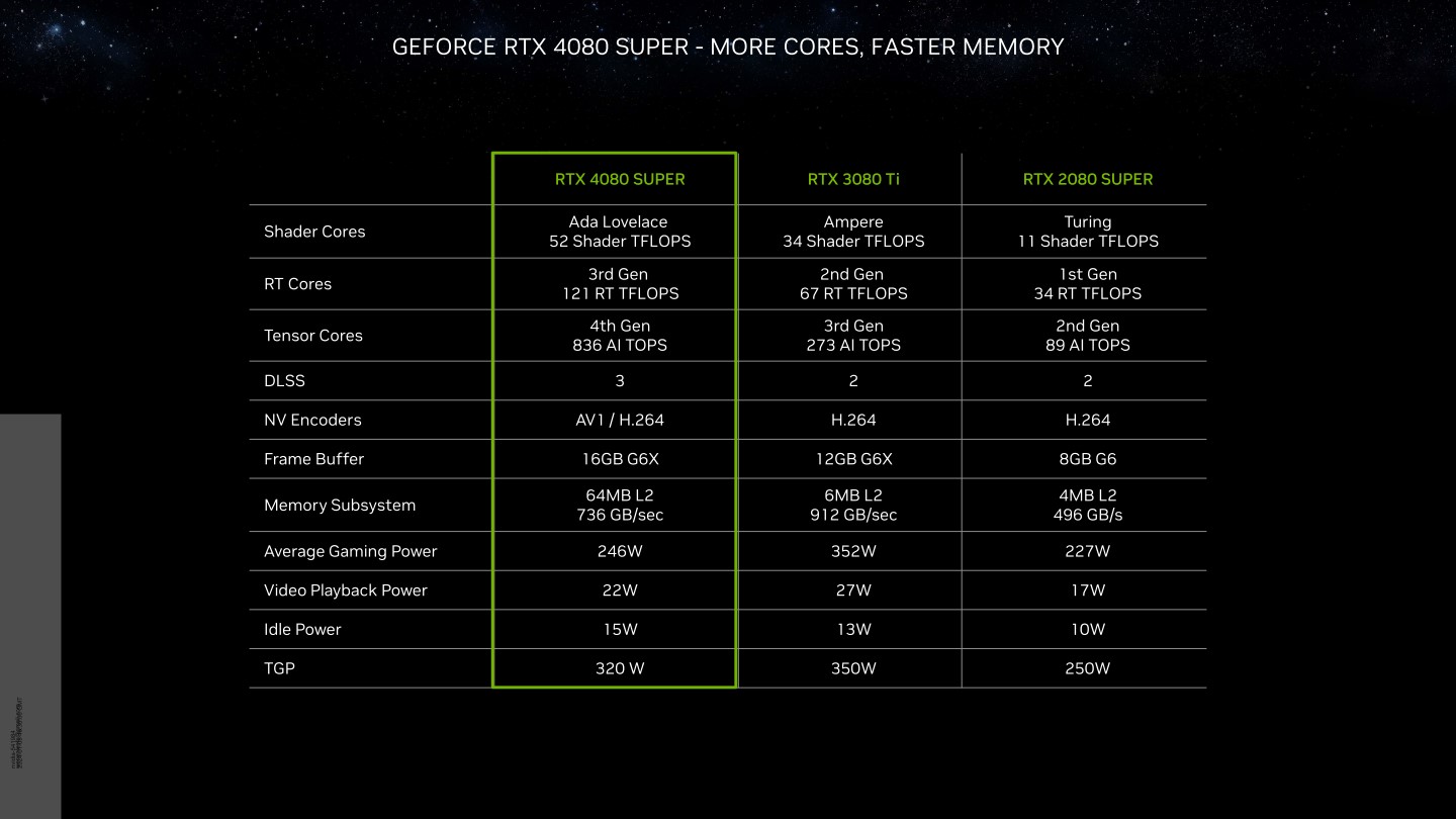 GeForce RTX 4080 Super與先前產品規格對照一覽表。