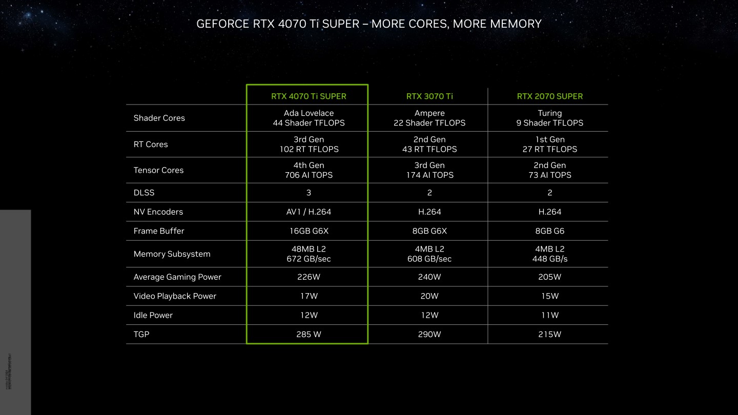 GeForce RTX 4070 Ti Super與先前產品規格對照一覽表。