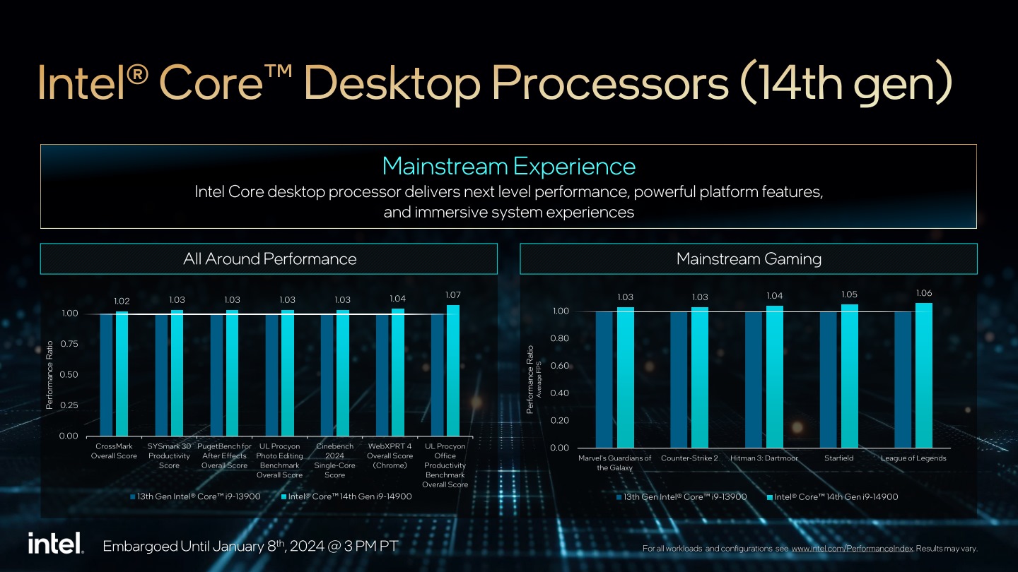 根據Intel提供的數據，Core i9-14900與前代Core i9-13900相比，在不同項目生的產力與遊戲效能表現有2~7%的效能增益。
