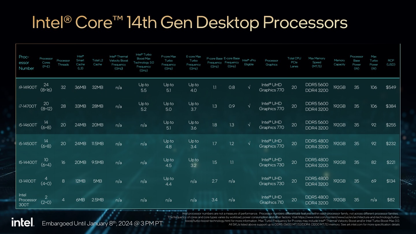 T系列第14代Core i桌上型處理器型號一覽，其TDP進一下調至35 W。