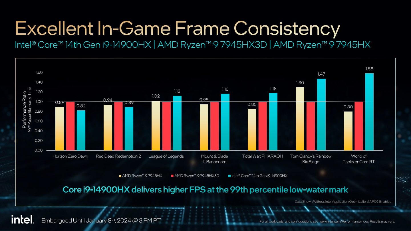 在遊戲的99百分位效能比較，Core i9-14900HX還是占有優勢，代表能提供更平穩的效能表現。