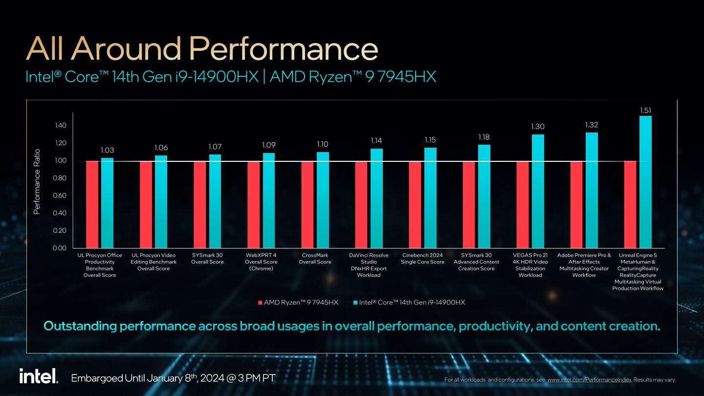 與Ryzen 9 7945HX3D相比，Core i9-14900HX在多款生產力測試最高有1.51倍的效能表現。