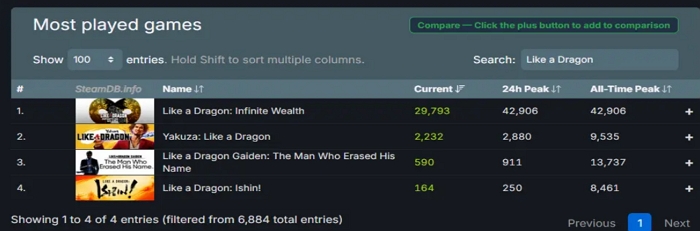 遊戲好評如潮，《人之龍 8》Steam 峰值線上人數超 42000 人