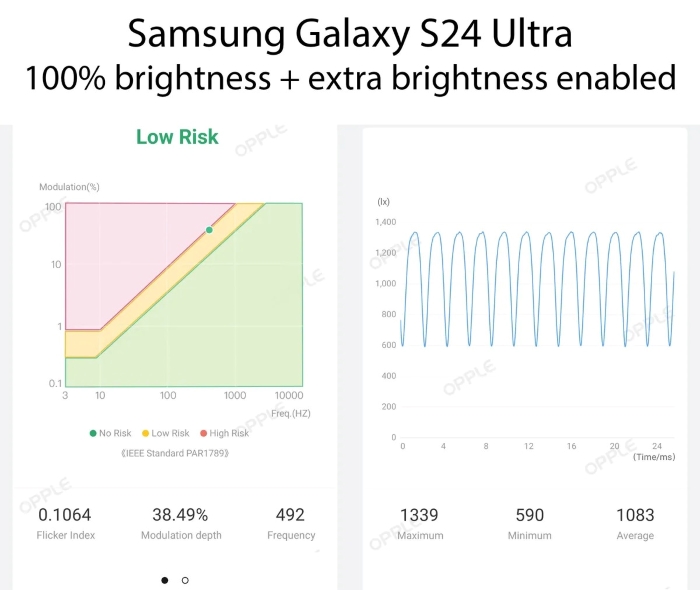 三星 Galaxy S24 Ultra 實測 PWM 調光頻率 492Hz，高於 iPhone 的480Hz