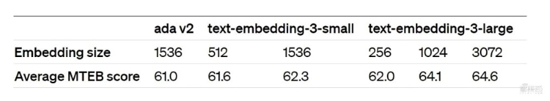 縮短到256大小的text-embedding-3-large與未縮短的、大小為1536的text-embedding-ada-002測試成績對比