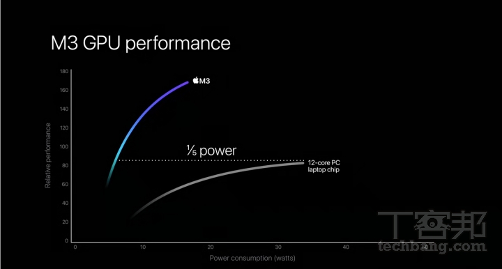 在 M3 系列晶片發布時，蘋果也提供相比競對手的 GPU 表現，大約僅需五分之一功耗即可達成相同運算效能。