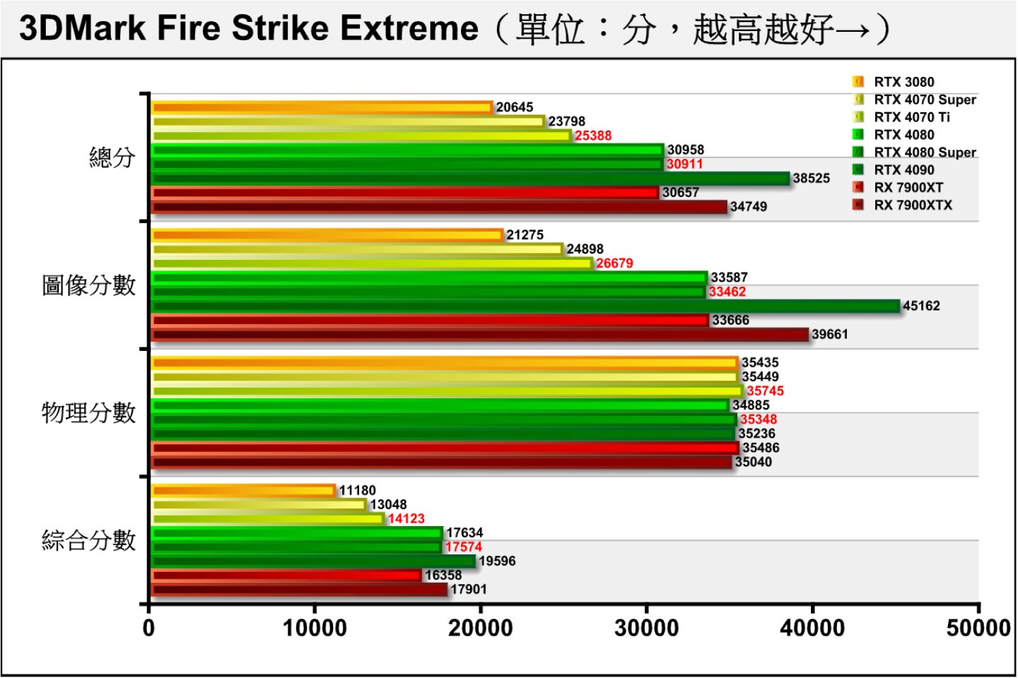 Fire Strike Extreme將解析度提升至2K（2560 x 1440），RTX 4080 Super的圖像分數還是些微落後RTX 4080。