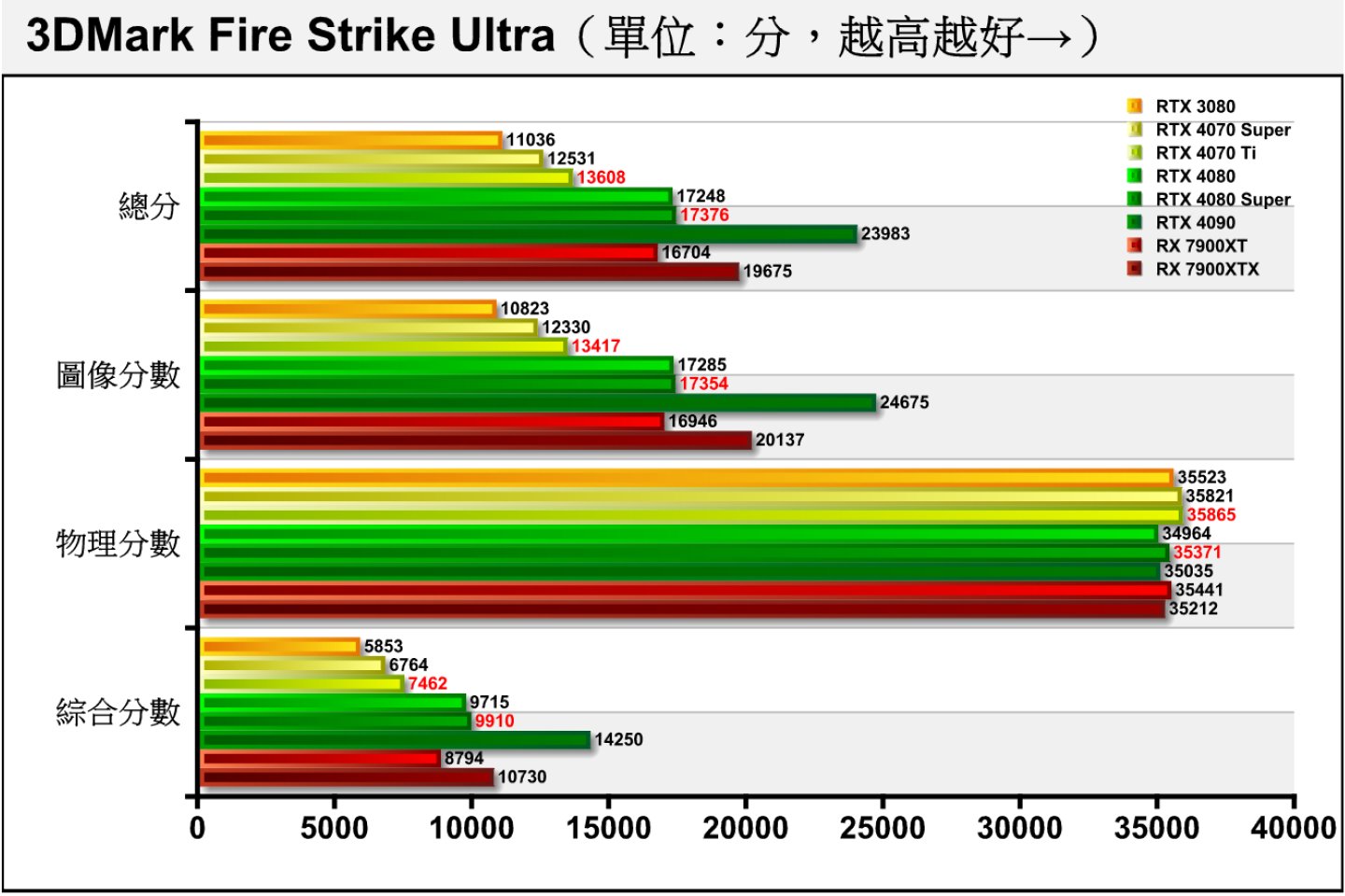 Fire Strike Ultra進一將解析度提升至4K（3840 x 2160），RTX 4080 Super的圖像分數以小幅度領先RTX 4080。