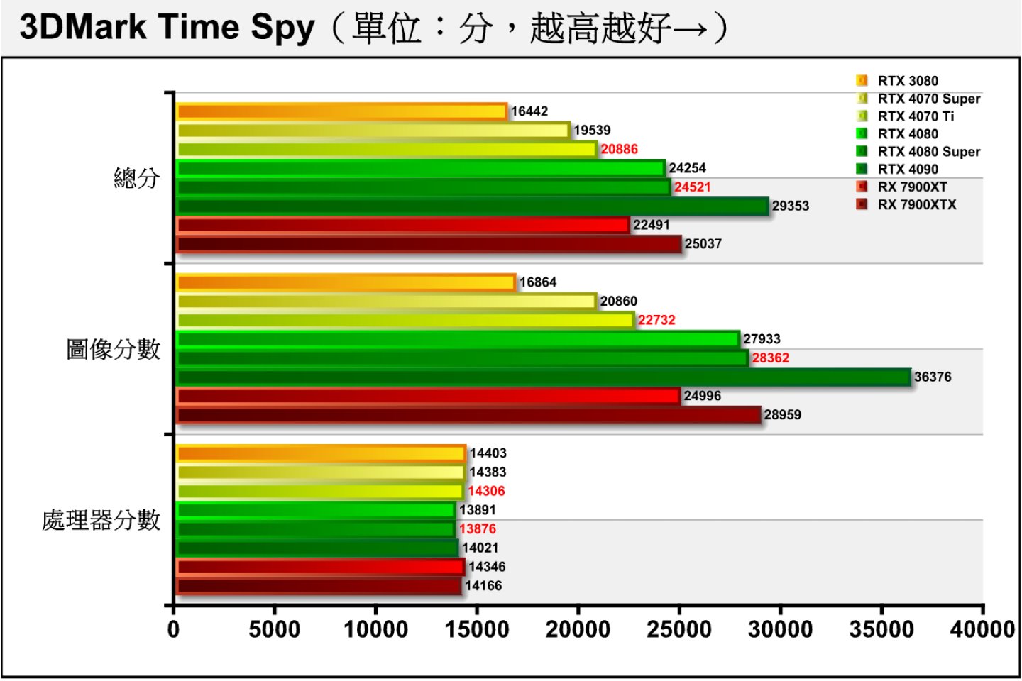 3DMark Time Spy採用Direct X 12配2K解析度，比較能反映現今遊戲的效能趨勢，RTX 4080 Super的圖像分數以1.54%幅度領先RTX 4080。