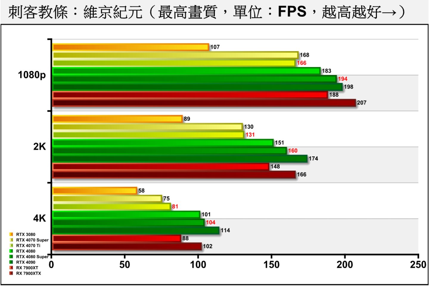 《刺客教條：京紀元》並不支援光線追蹤，RTX 4080 Super能夠領先RTX 4080 約2.99%~5.98%。