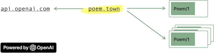 中央伺服器會統一產生報時詩詞再轉傳至所有Poem/1時鐘，以節省ChatGPT的使用費。