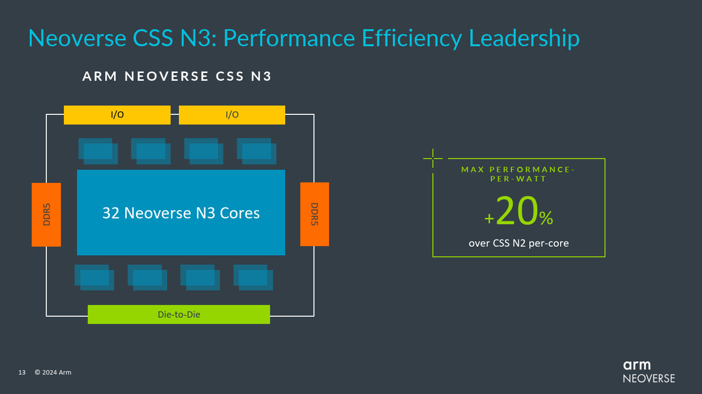 Neoverse CSS N3每個核心的電力效率最高較前代Neoverse CSS N2提升20%。