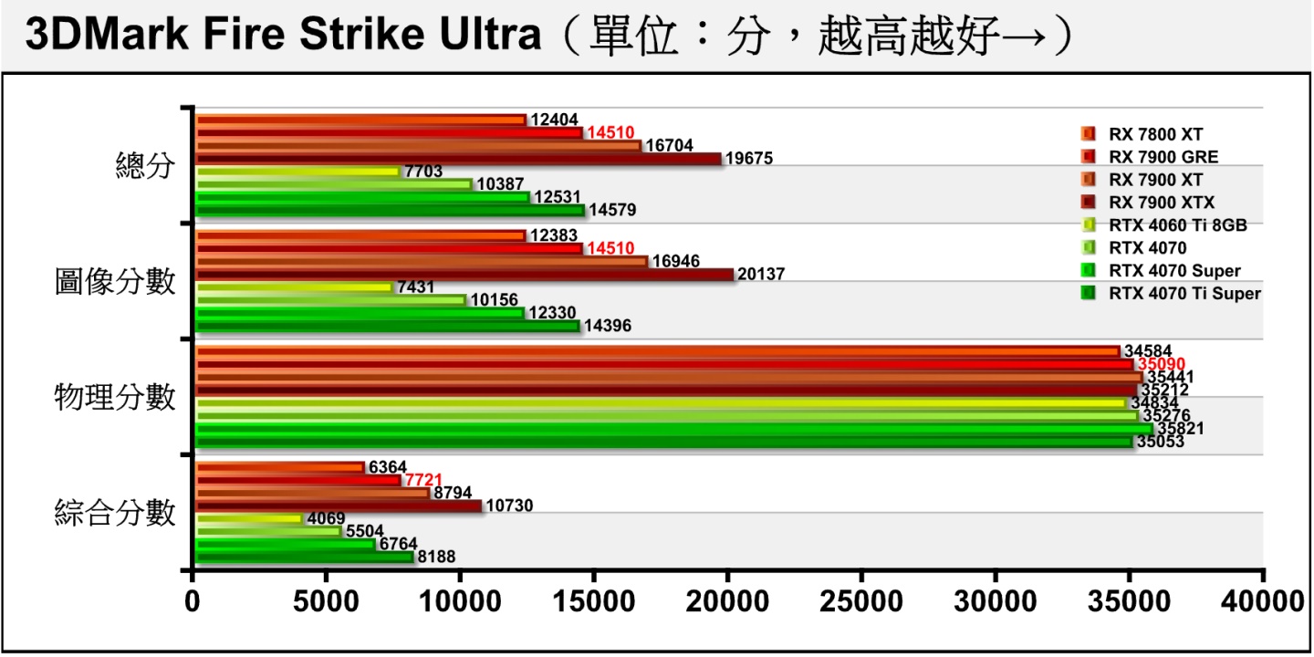 Fire Strike Ultra進一將解析度提升至4K（3840 x 2160），RX 7900 GRE的領先幅度進一擴大至42.88%。