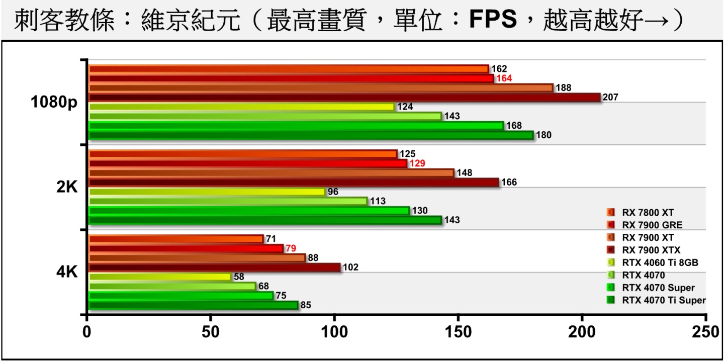 《刺客教條：京紀元》並不支援光線追蹤，Radeon RX 7900 GRE的表現大約同於RTX 4070 Super。