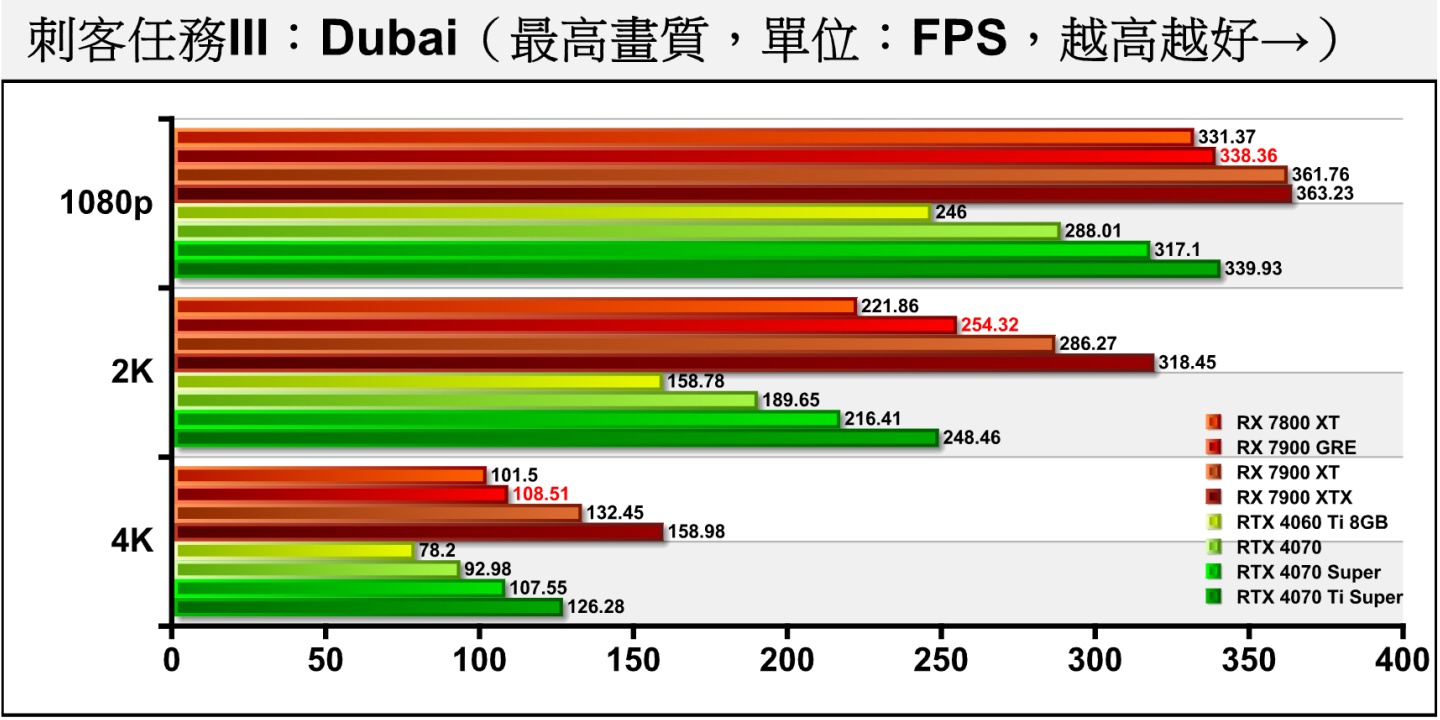 《刺客任務III》Dubai（杜拜）測試項目包含多種場景與NPC角色，整體負擔較低，Radeon RX 7900 GRE在不同解析度能夠領先RTX 4070約16.7~34.1%。