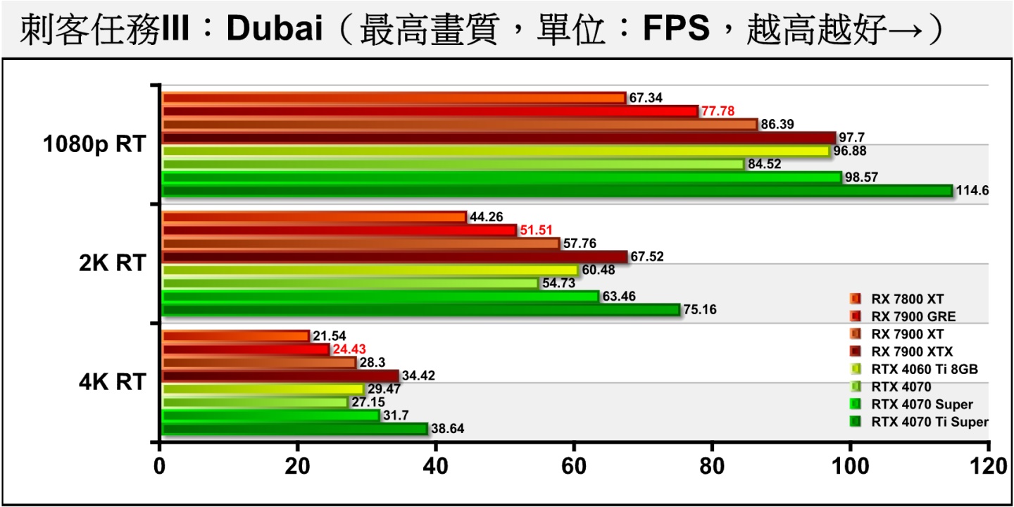 《刺客任務III》Dubai開啟光線追蹤之後，Radeon RX 7900 GRE就退至落後RTX 4070約5.88~10.02%。