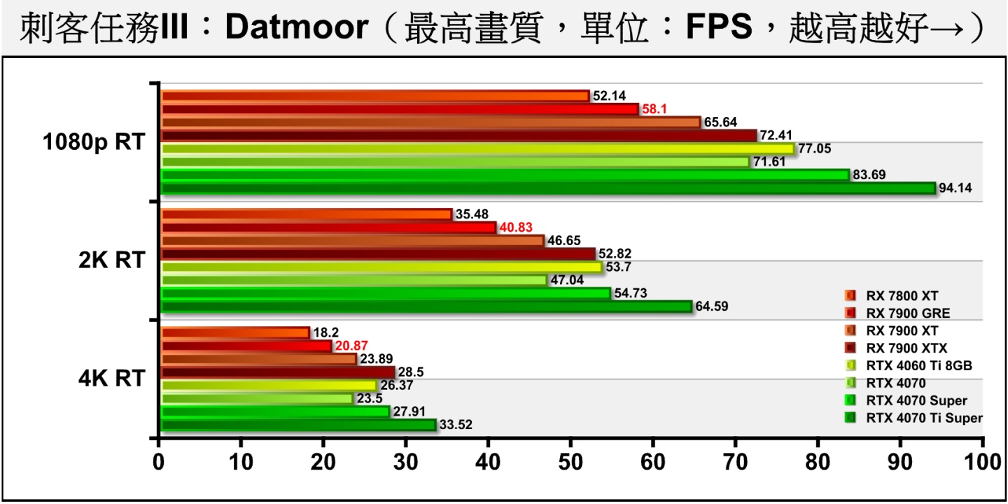 《刺客任務III》Dartmoor開啟光線追蹤之後，Radeon RX 7900 GRE在不同解析度分別落後RTX 4070約11.19~18.86%。