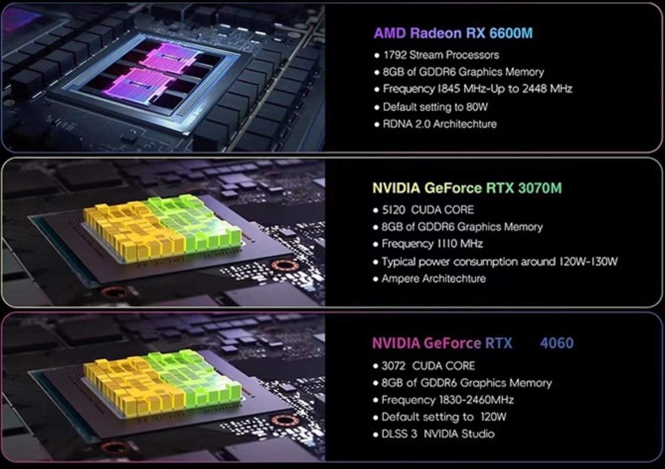 它提供AMD Radeon RX 6600 M以及NVIDIA GeForce RTX 3070 / RTX 40603款行動版顯示晶片選擇。