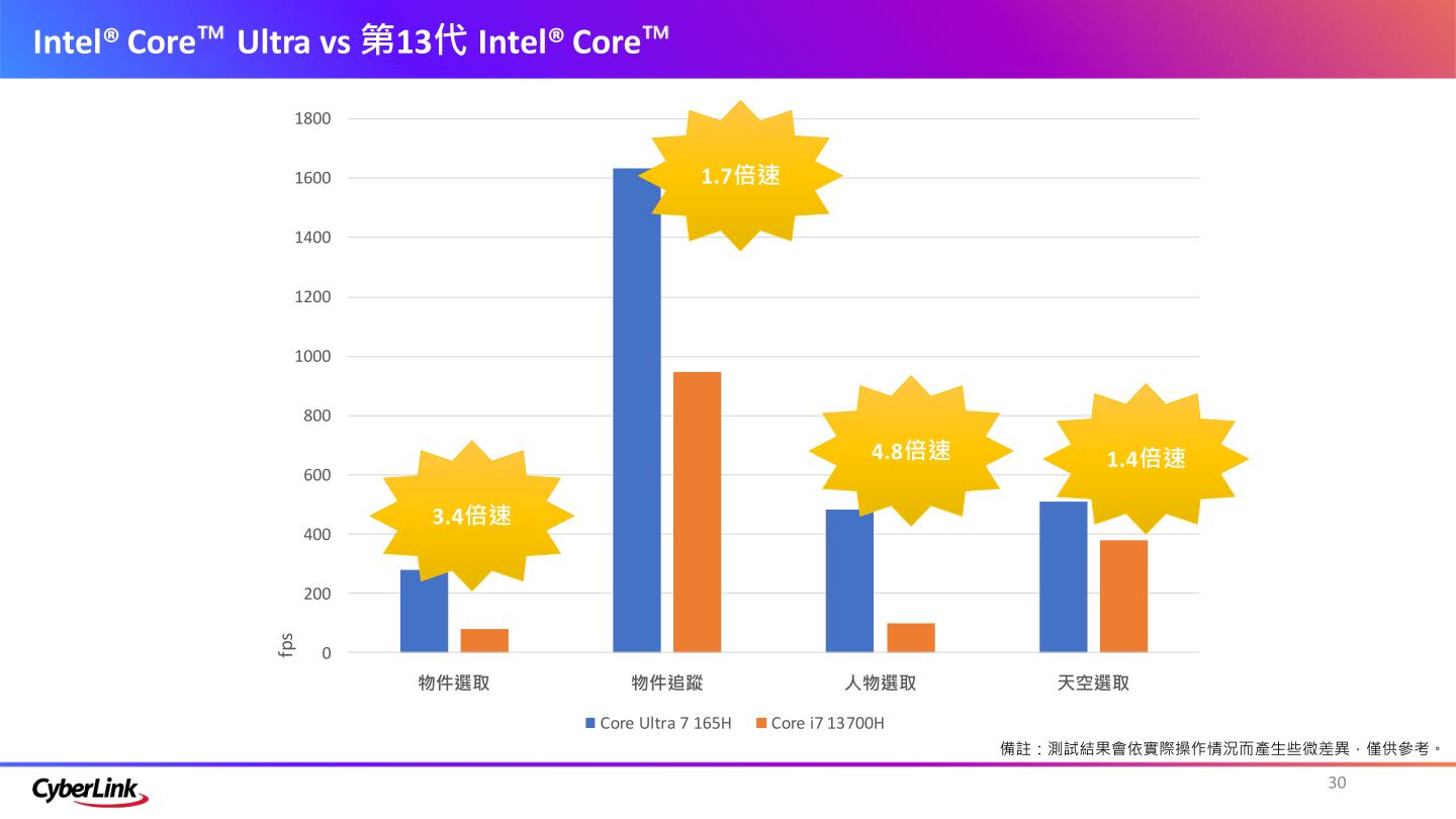 與前代Core 77-13700H相比，Core Ultra 7 165H最高具有4.8倍AI運算效能。