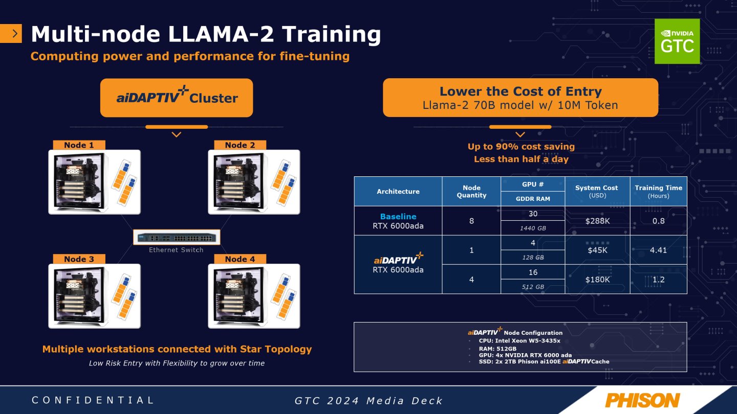 以Phison提供的數據為例，以30組RTX 6000ADA運算卡訓練Llama-2 70B模型雖然只須0.8小時，但系統成本高達美金28.8萬元。使用4 / 16組運算卡雖然會讓訓練時間分別提高到4.41 / 1.2小時，但成本降至美金4.5 / 18萬元。