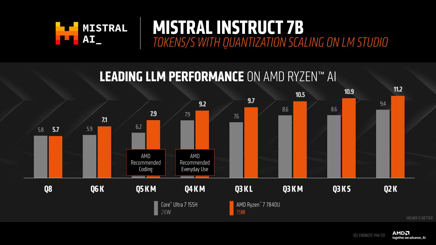 細看Mistral Instruct 7B在不同設定條件下的效能表現，AMD平台都優於Intel。（圖表左側代表回應越精準但速度越慢，AMD建議使用AI編寫程式碼時設定為Q5 K M，一般應用設定為Q4 K M。）