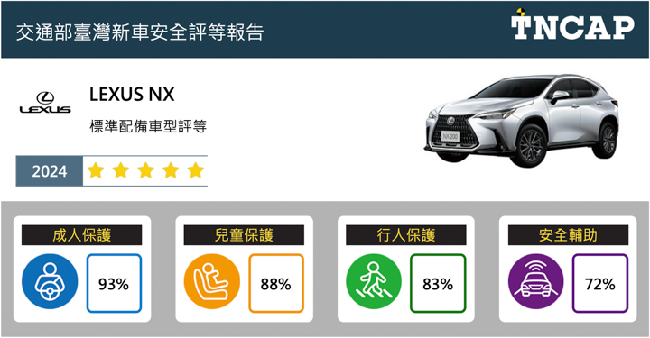Lexus NX 的撞擊測試獲得五顆星