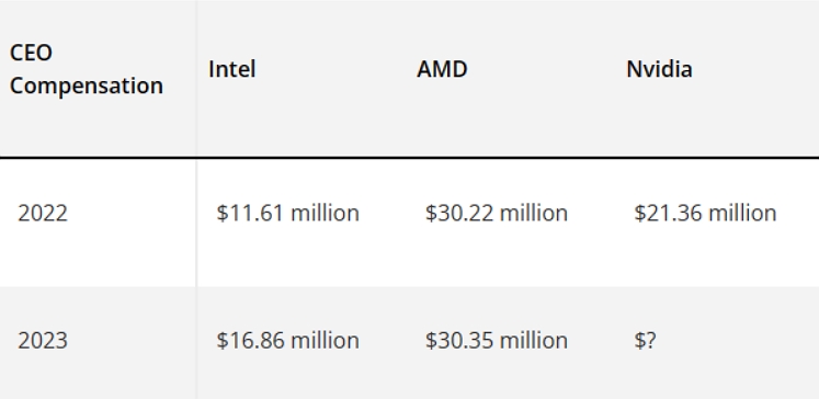 Intel CEO基辛格去年收入飆升至1686萬美元，但仍然只有AMD蘇姿丰的一半