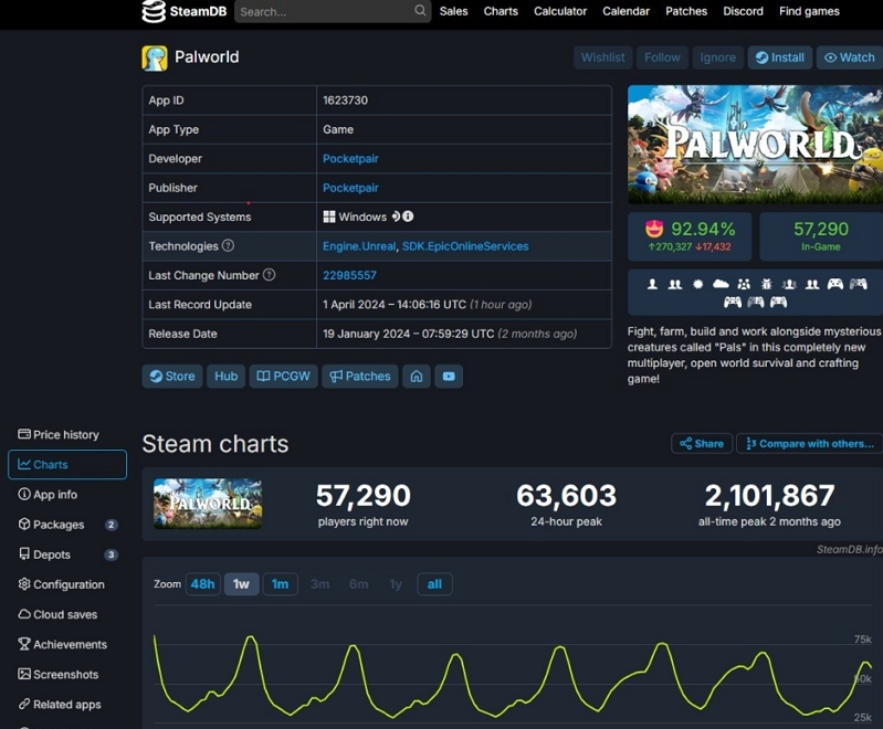《幻獸帕》Steam玩家數量減少97%，缺乏新內容為關鍵