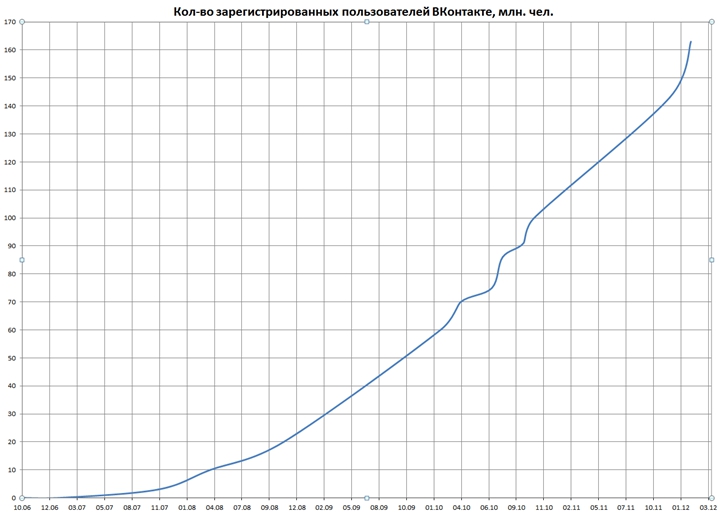 2006-2012 年間，VK 註冊使用者數量。圖片來源：Wikipedia
