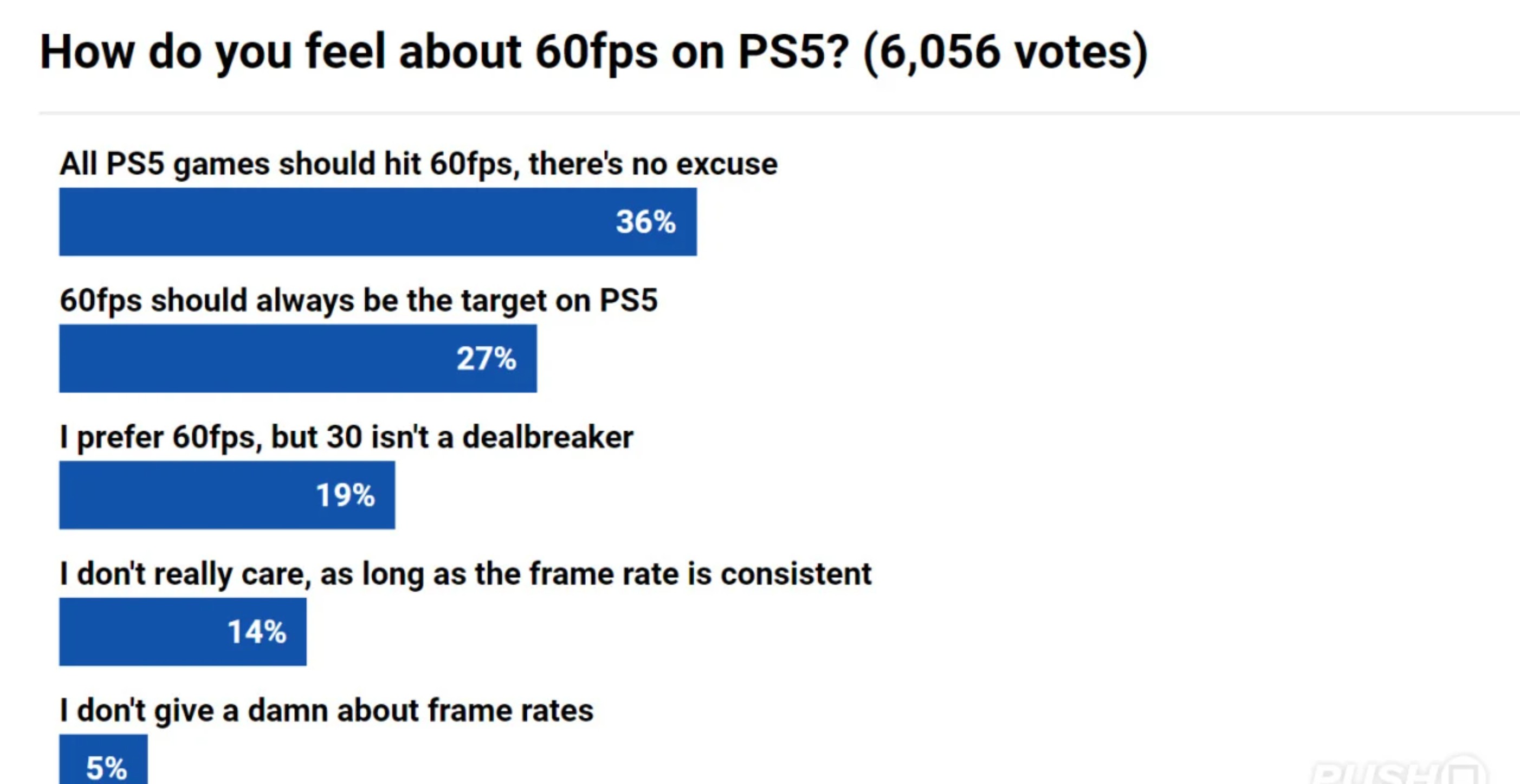 大部分玩家認為所有的PS5遊戲都至少應該實現60FPS