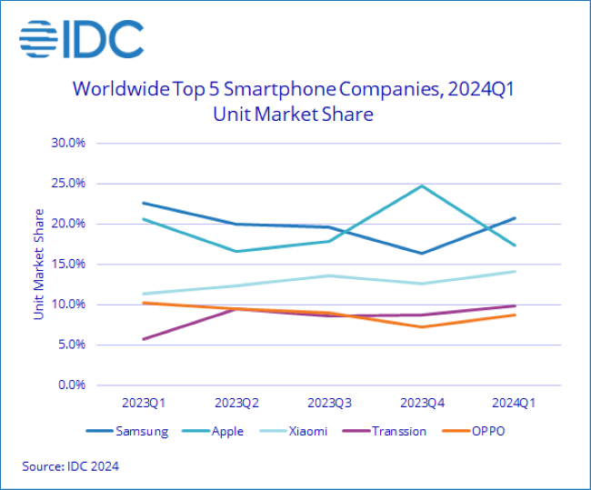 IDC：2024 第一季全球智慧型手機出貨成長 7.8%，三星擠下蘋果重返第一