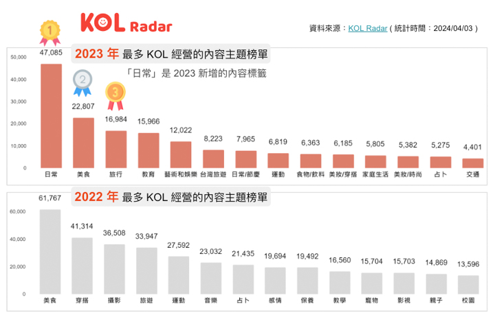 KOL Radar 數據指出台灣 Facebook、Instagram、YouTube 三大社群， 2023 年最多 KOL 經營的前三大主題為日常、美食、旅行