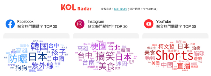 根據 KOL Radar 數據，台灣 Facebook、Instagram、YouTube 三大社群 2023 年熱門關鍵分析