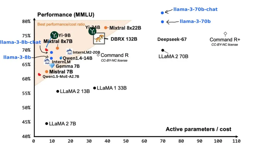 Llama 3 最強開源大語言模型王者來，這次表現直逼 GPT-4