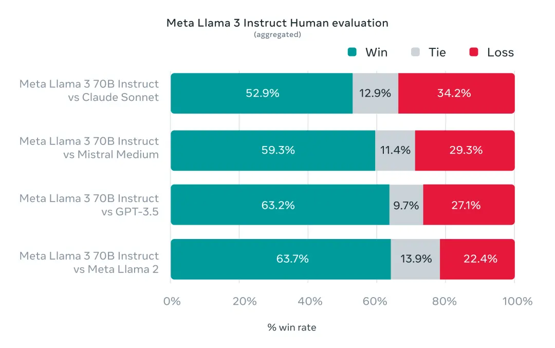Llama 3 最強開源大語言模型王者來，這次表現直逼 GPT-4