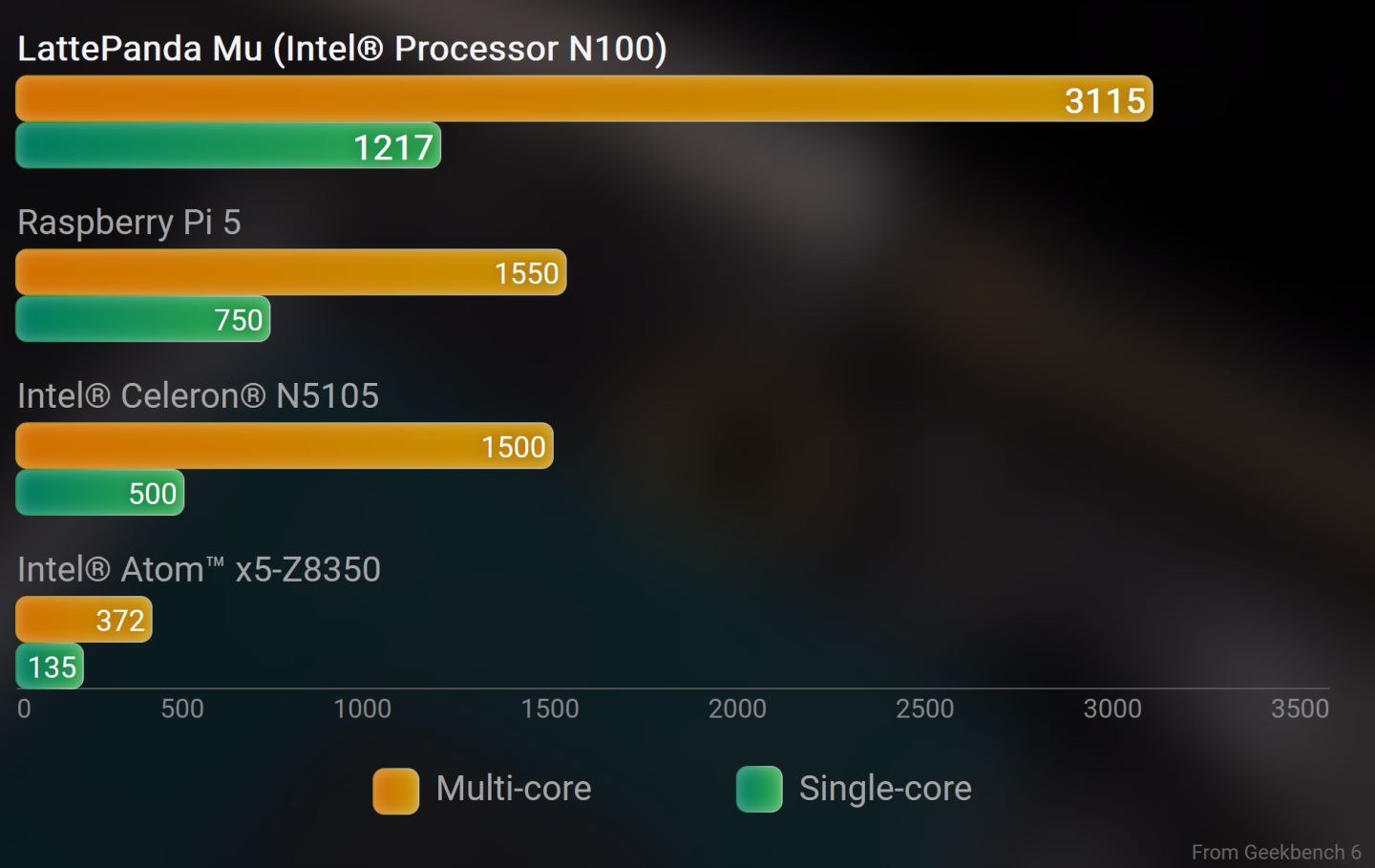 Mu載Intel Processor N100處理器，在Geekbench 6的效能表現比Raspberry Pi 5還要出色。