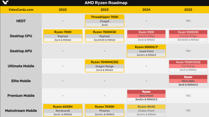 AMD 官方確認下一代Strix Point 架構Ryzen AI 處理器下半年見，三線同時出擊