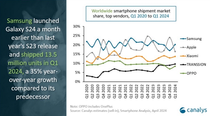全球智慧型手機出貨量市場銷量，資料來源：Canalys