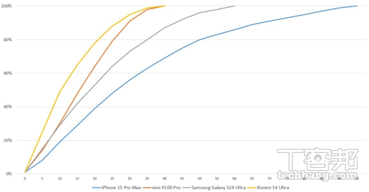 充電曲線越陡代表充電速度越快，四款旗艦機 vivo X100 Pro 和 Xiaomi 14 Ultra 表現相當，其次為 Galaxy S24 Ultra，最後為 iPhone 15 Pro Max。