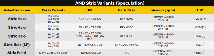 AMD Zen5 旗艦電 APU 現身：功耗可達1 20W、GPU 傳可媲美 4060