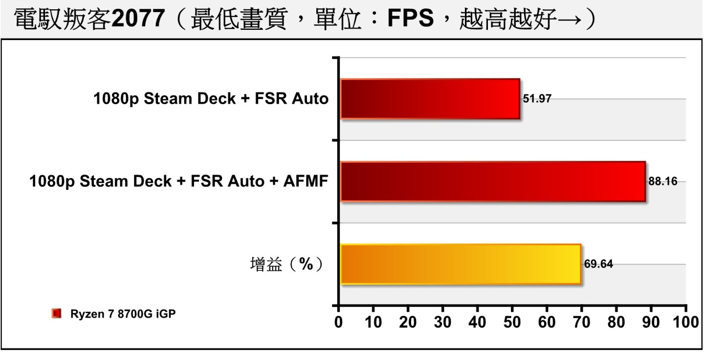 1080p解析度配Steam Deck畫質定時，疊加AFMF可以帶來69.64%的效能增益，讓效能達到88.16幀。