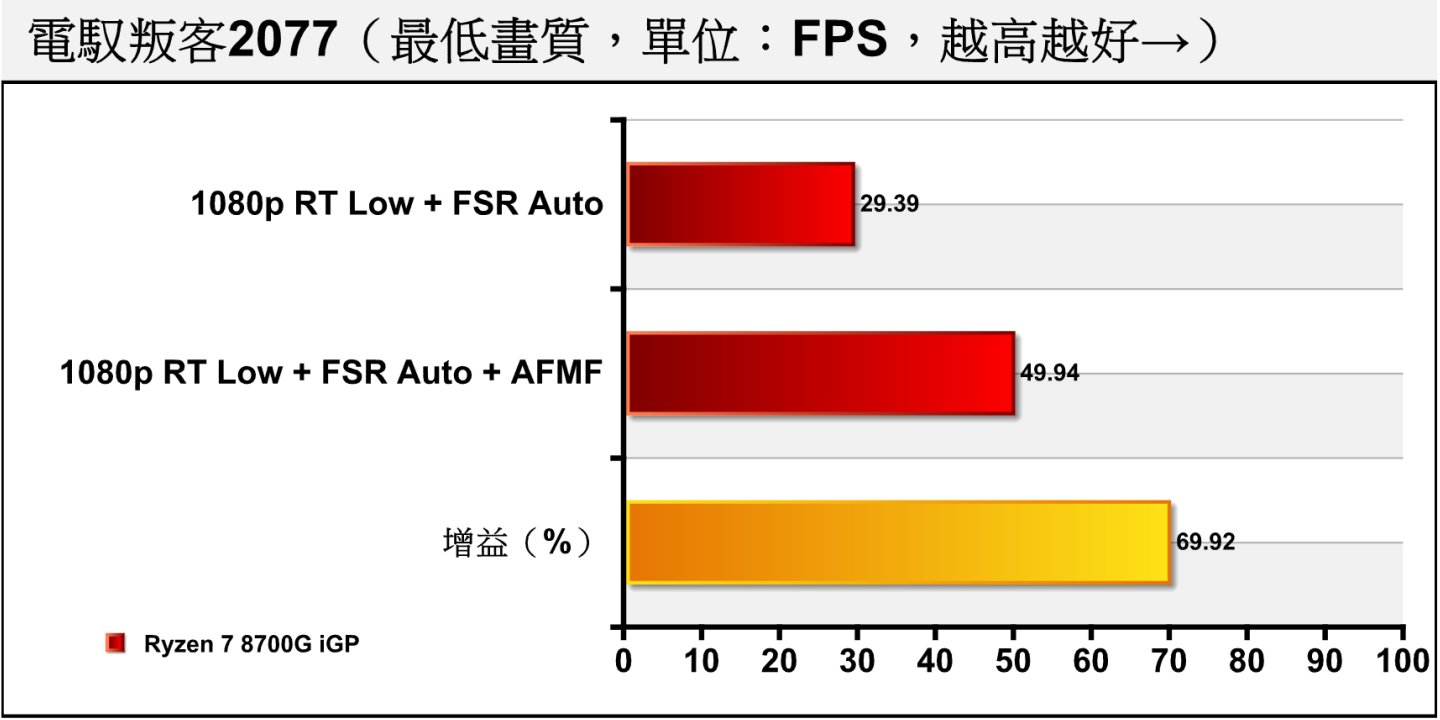 1080p解析度配光線追蹤低畫質定的情況下，開啟FSR可讓效能達到接近30幀的表現，疊加AFMF則可達到49.94幀，增益達到69.92%。
